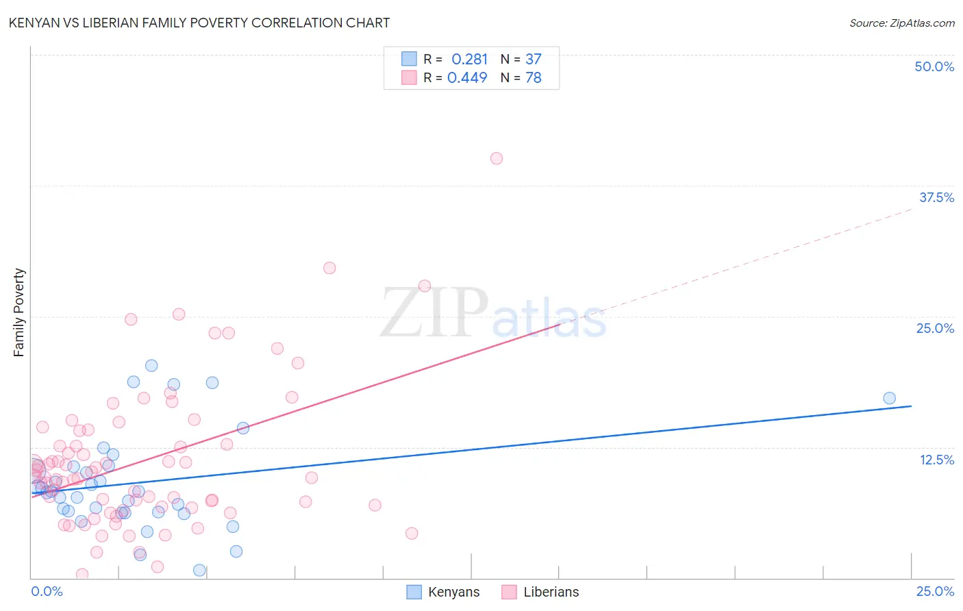 Kenyan vs Liberian Family Poverty