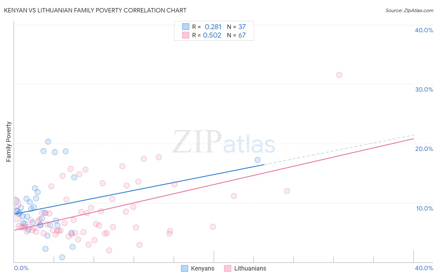 Kenyan vs Lithuanian Family Poverty