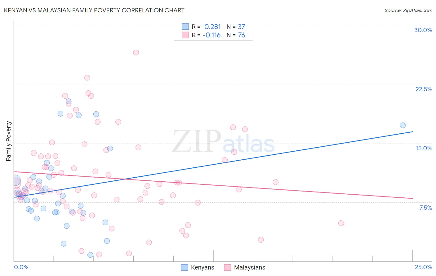 Kenyan vs Malaysian Family Poverty