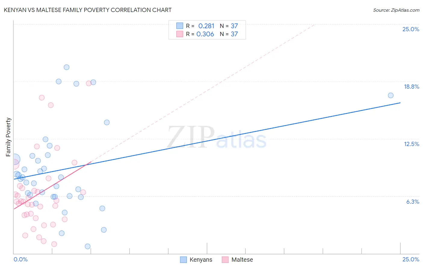 Kenyan vs Maltese Family Poverty