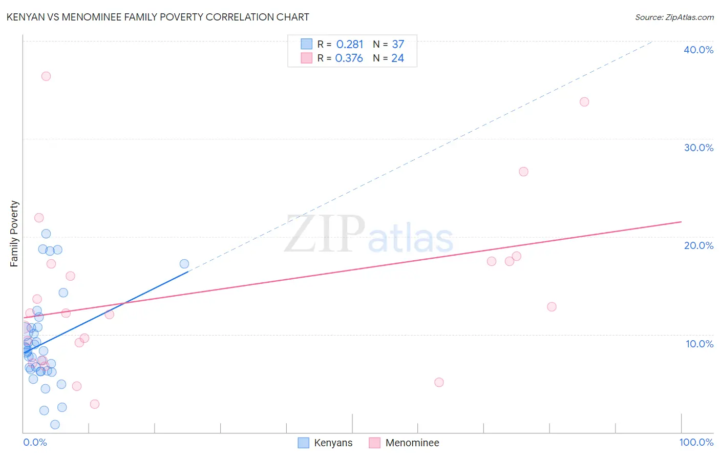 Kenyan vs Menominee Family Poverty