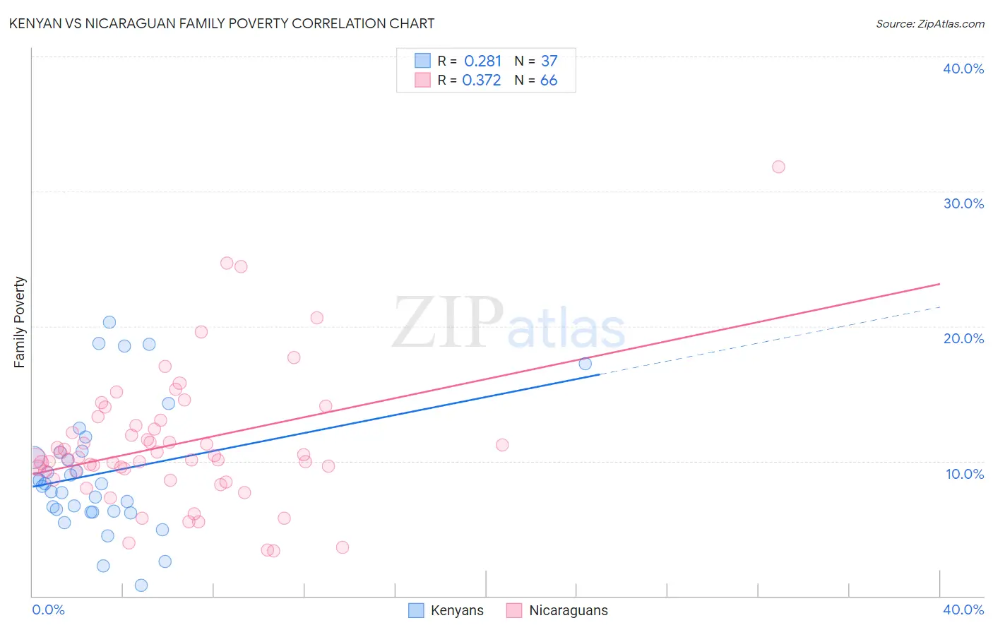Kenyan vs Nicaraguan Family Poverty