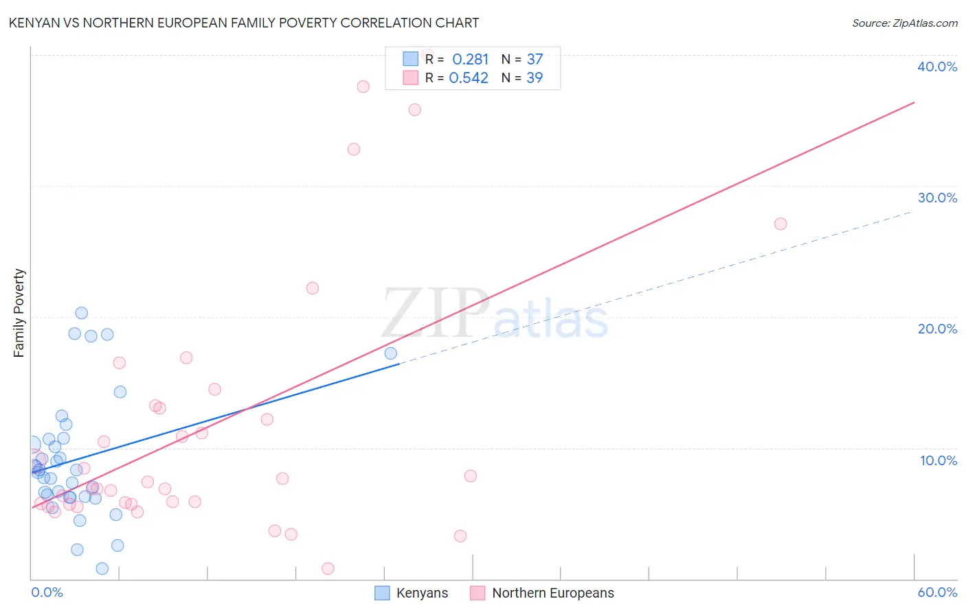 Kenyan vs Northern European Family Poverty