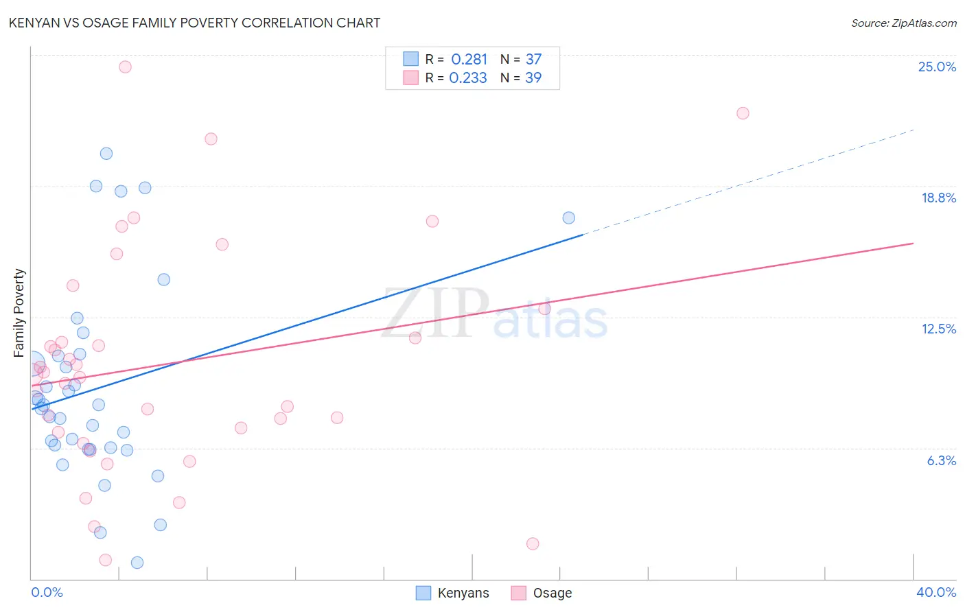 Kenyan vs Osage Family Poverty