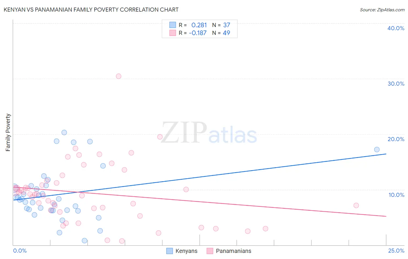 Kenyan vs Panamanian Family Poverty