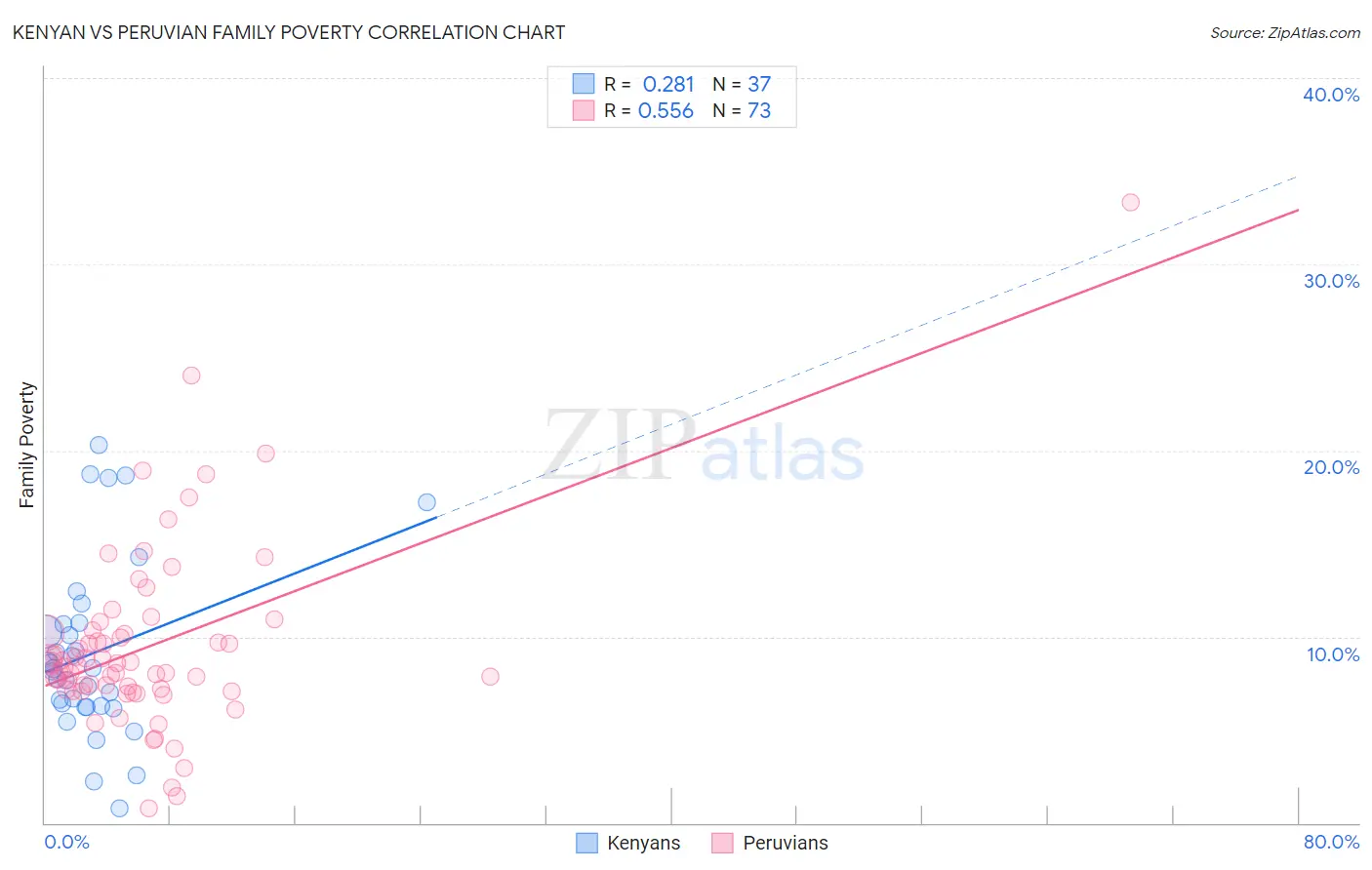 Kenyan vs Peruvian Family Poverty