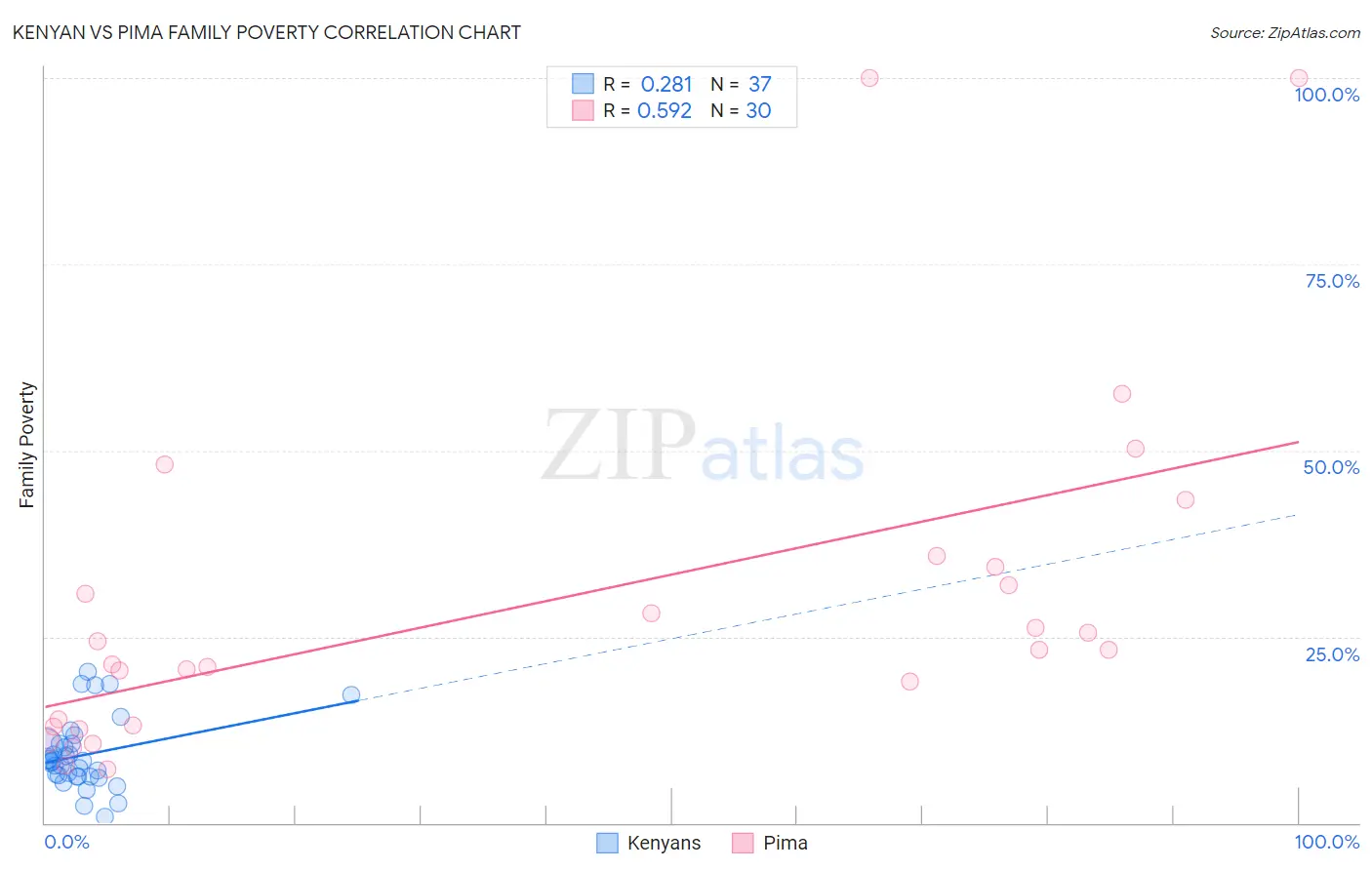 Kenyan vs Pima Family Poverty