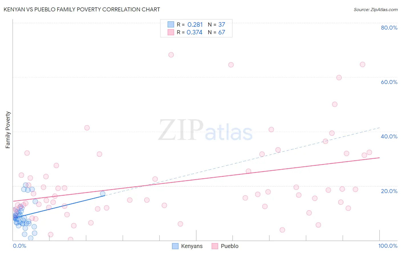 Kenyan vs Pueblo Family Poverty