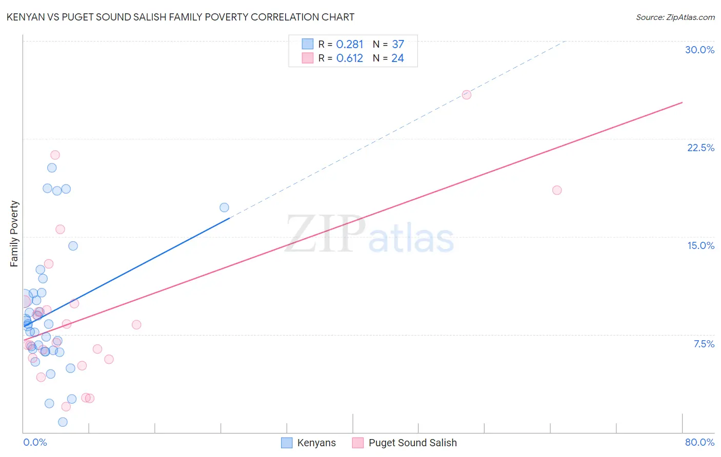 Kenyan vs Puget Sound Salish Family Poverty