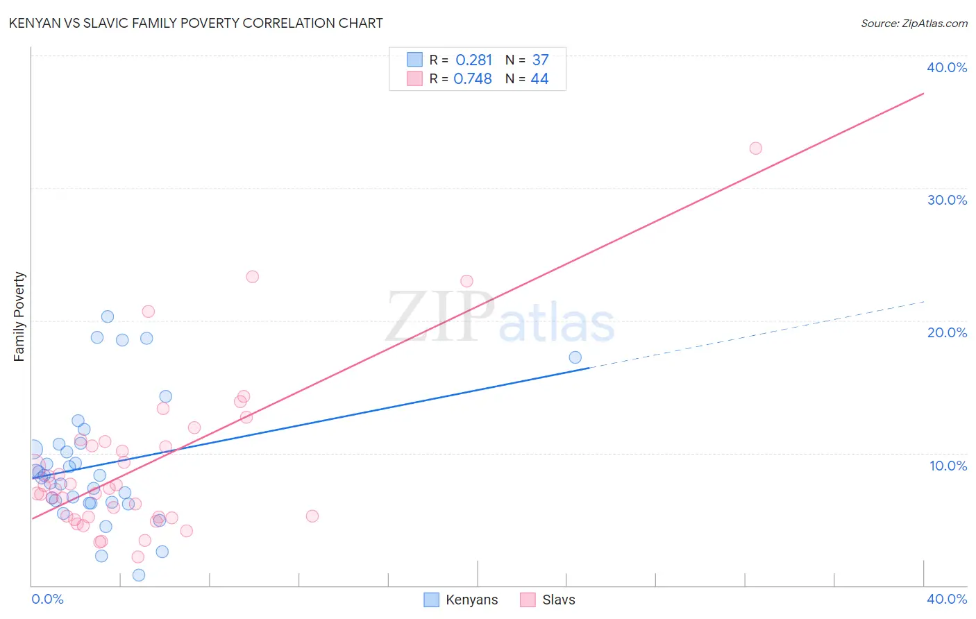 Kenyan vs Slavic Family Poverty