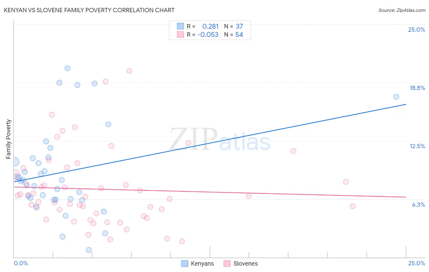 Kenyan vs Slovene Family Poverty