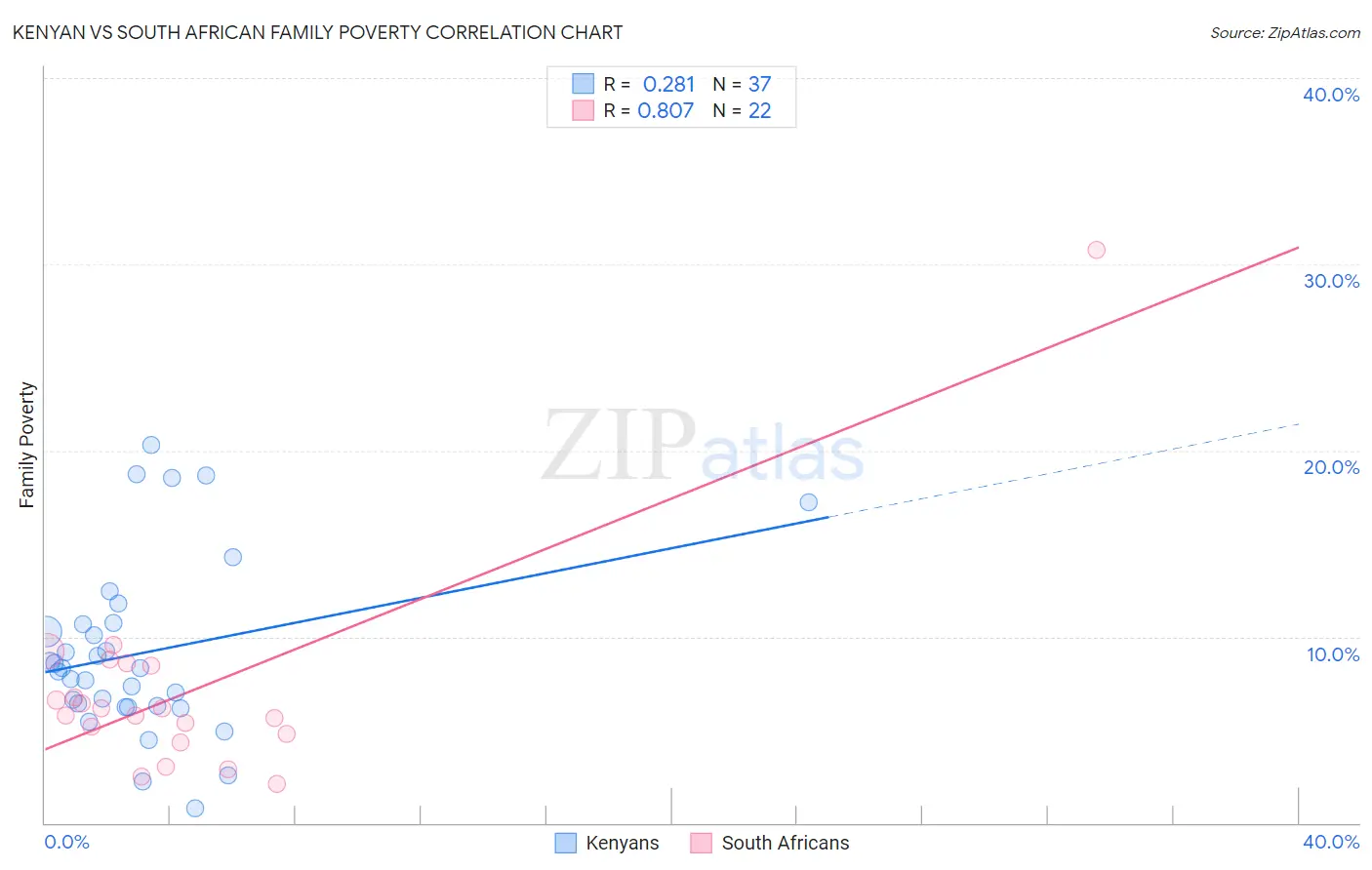 Kenyan vs South African Family Poverty