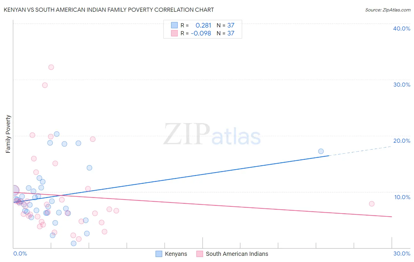 Kenyan vs South American Indian Family Poverty