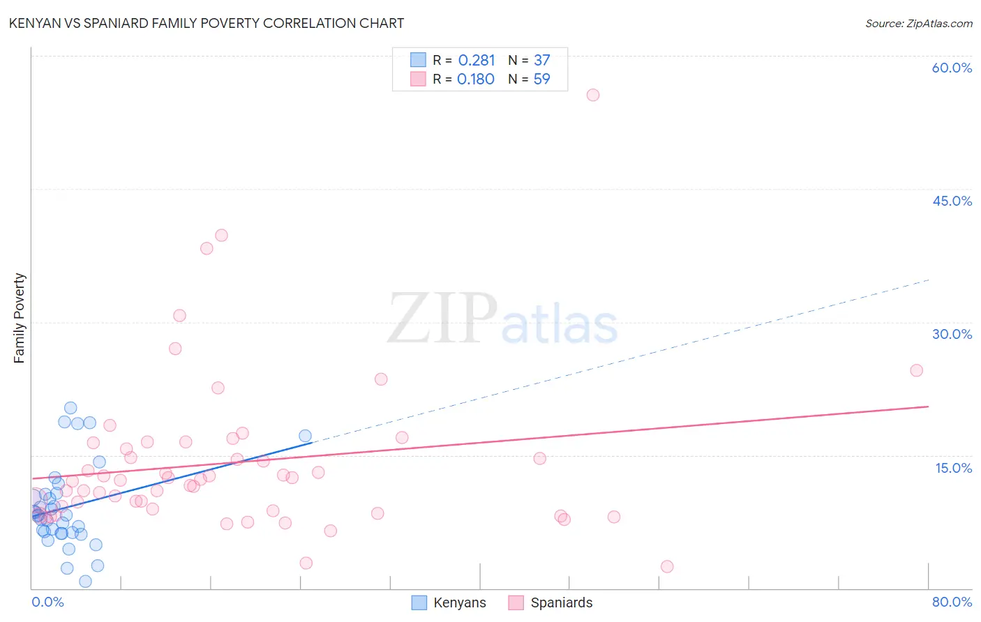 Kenyan vs Spaniard Family Poverty