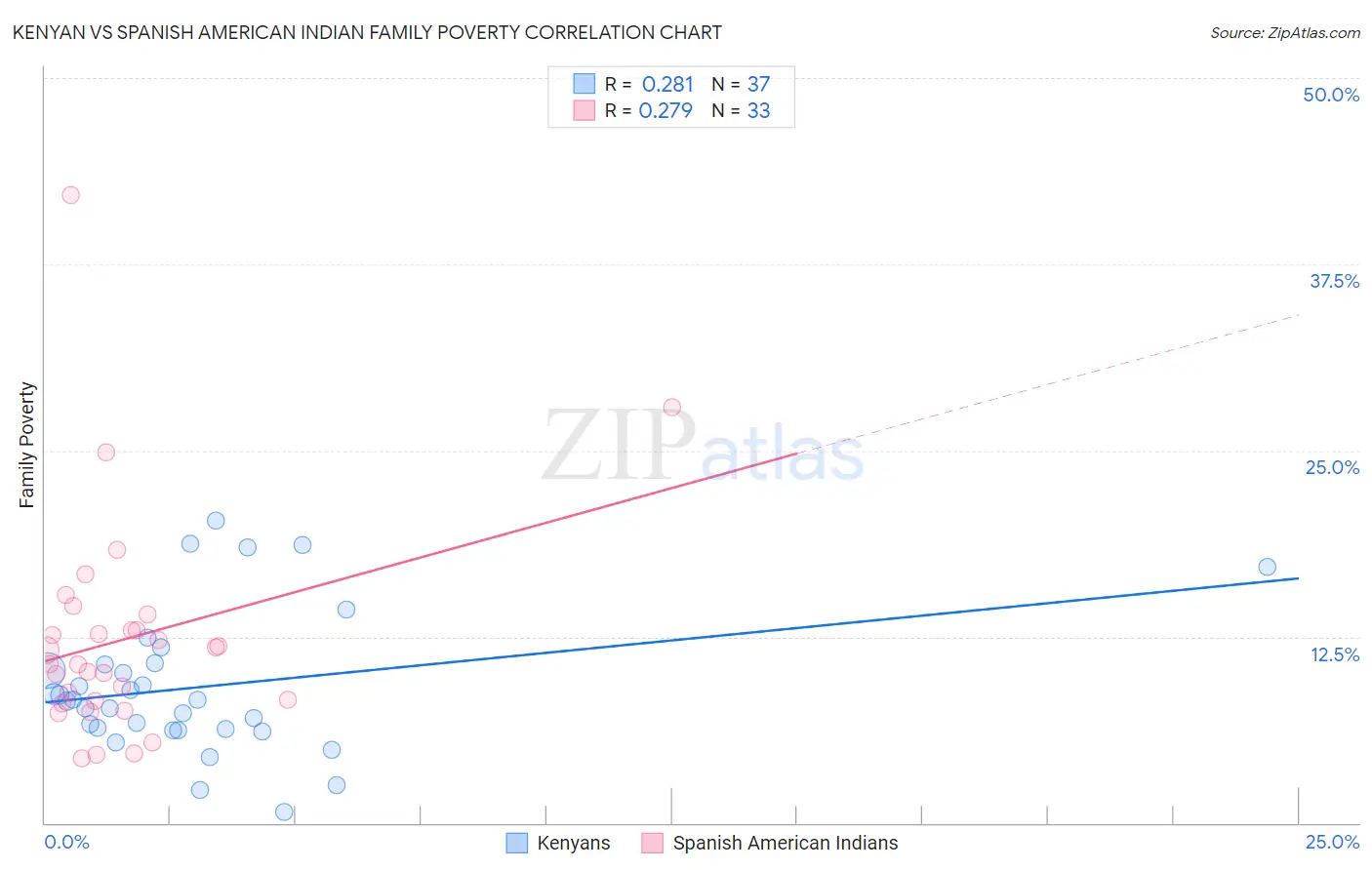 Kenyan vs Spanish American Indian Family Poverty