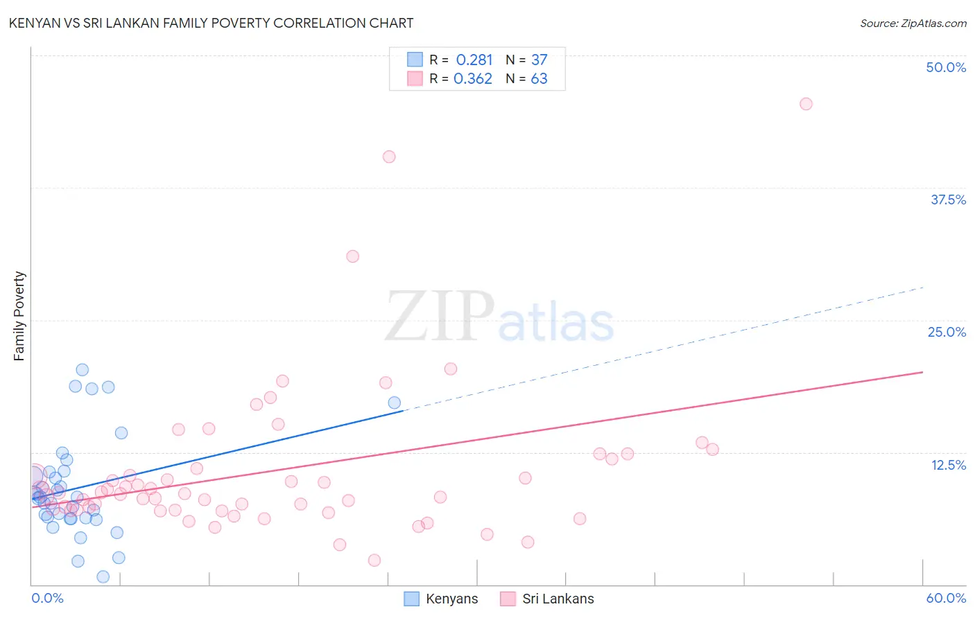 Kenyan vs Sri Lankan Family Poverty