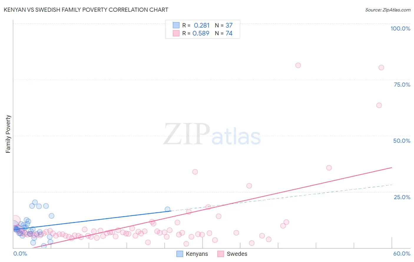 Kenyan vs Swedish Family Poverty