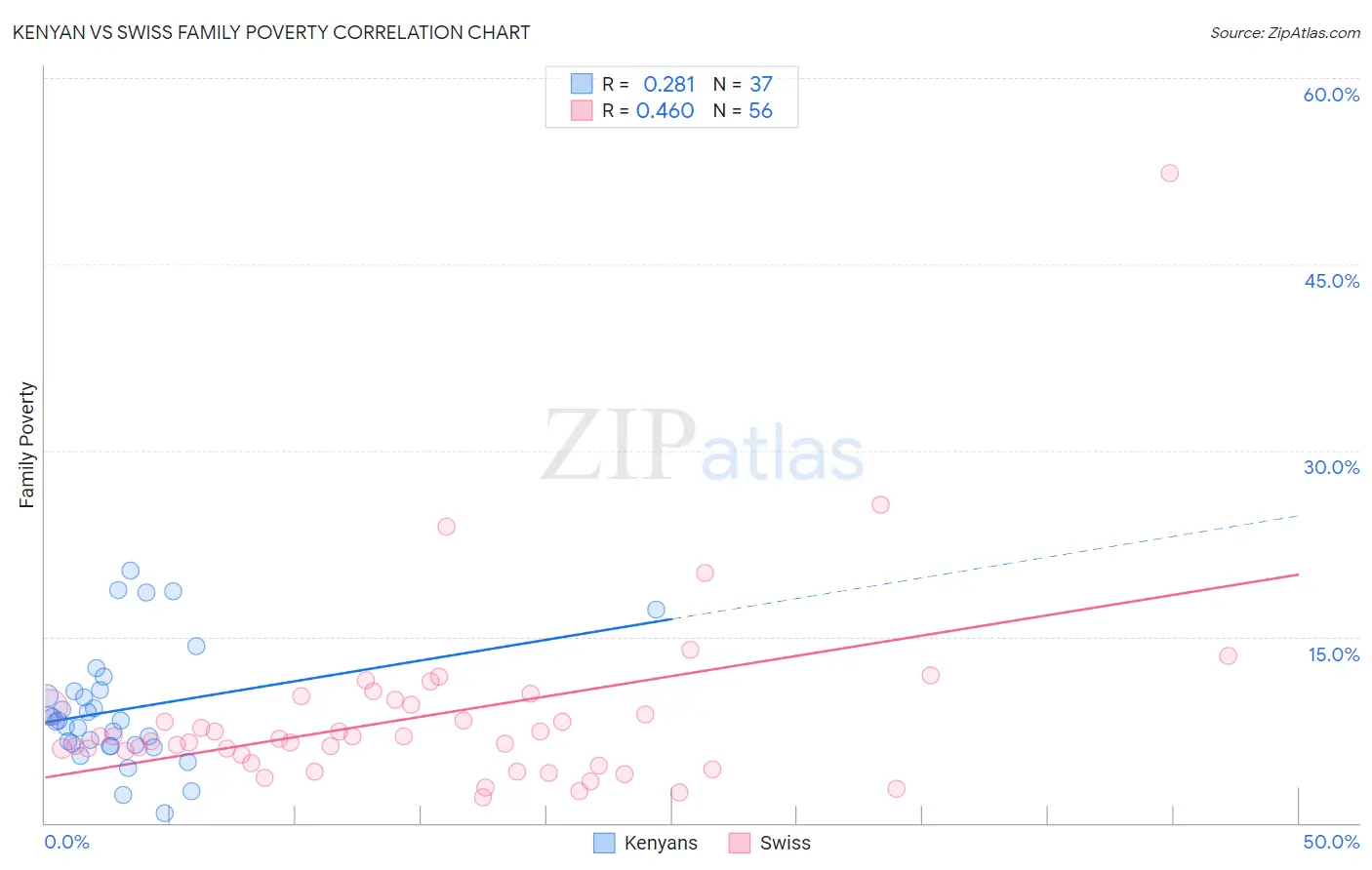 Kenyan vs Swiss Family Poverty