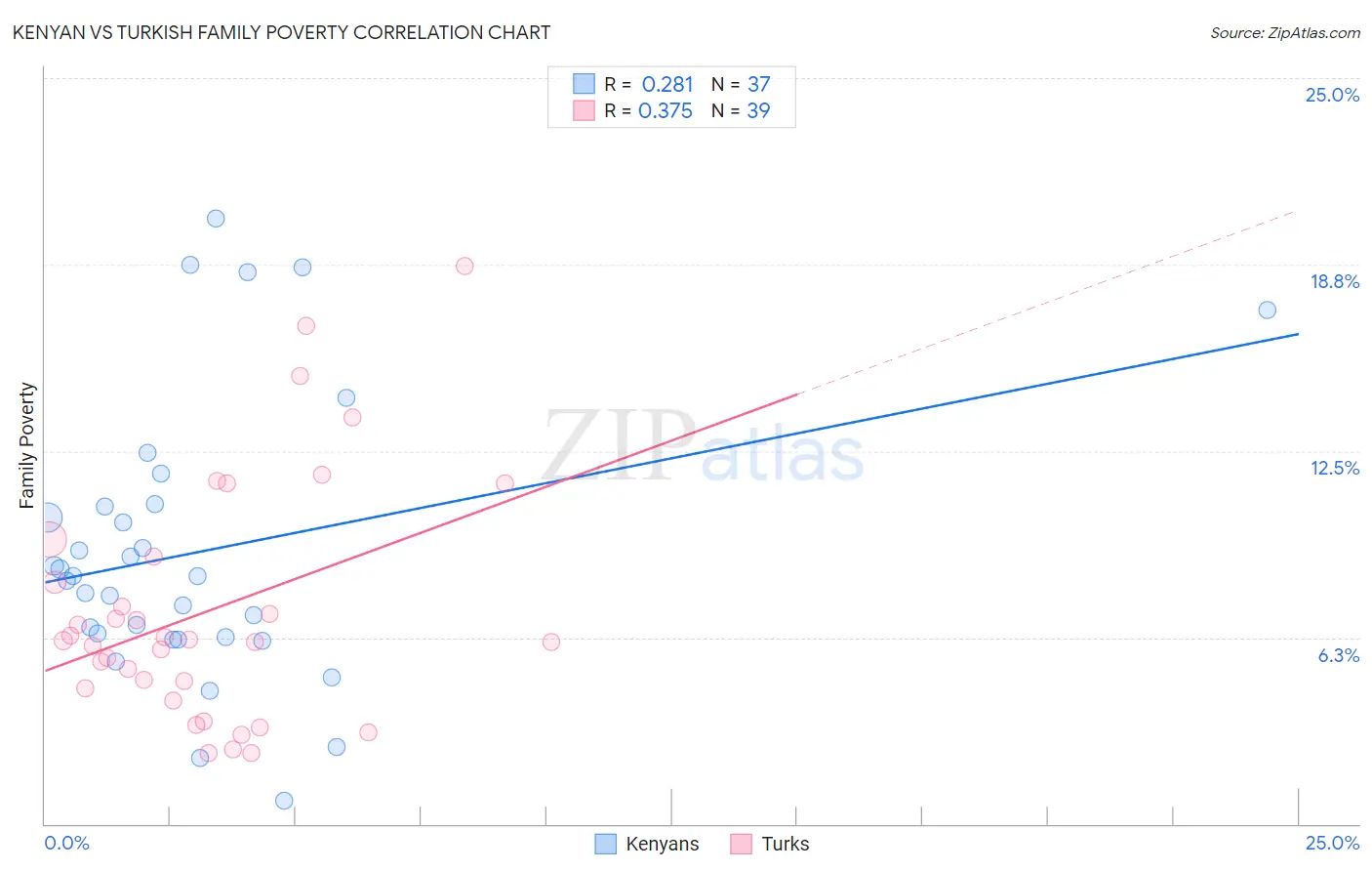 Kenyan vs Turkish Family Poverty