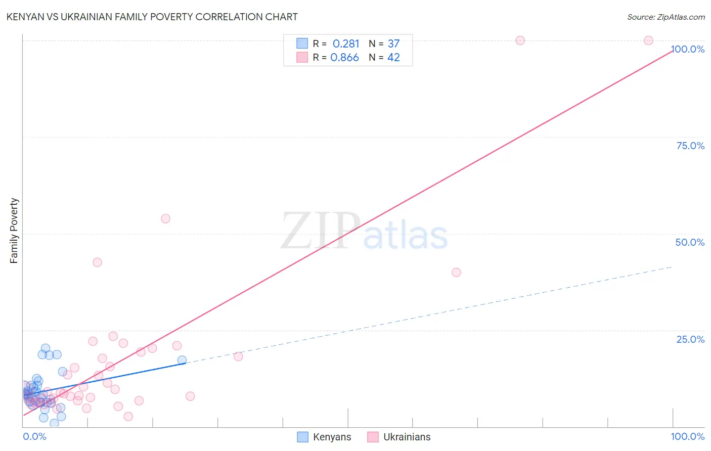 Kenyan vs Ukrainian Family Poverty