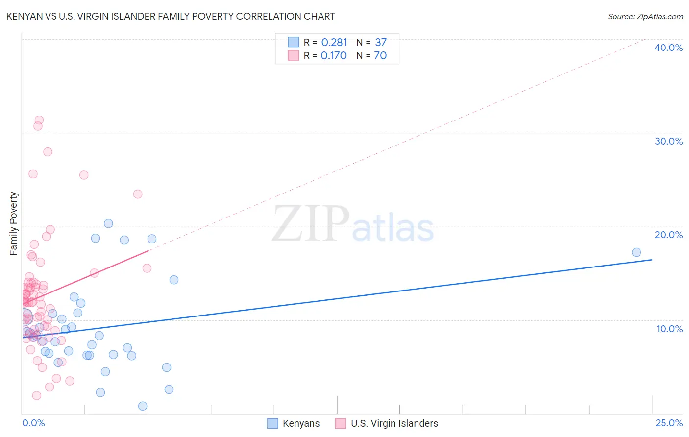 Kenyan vs U.S. Virgin Islander Family Poverty