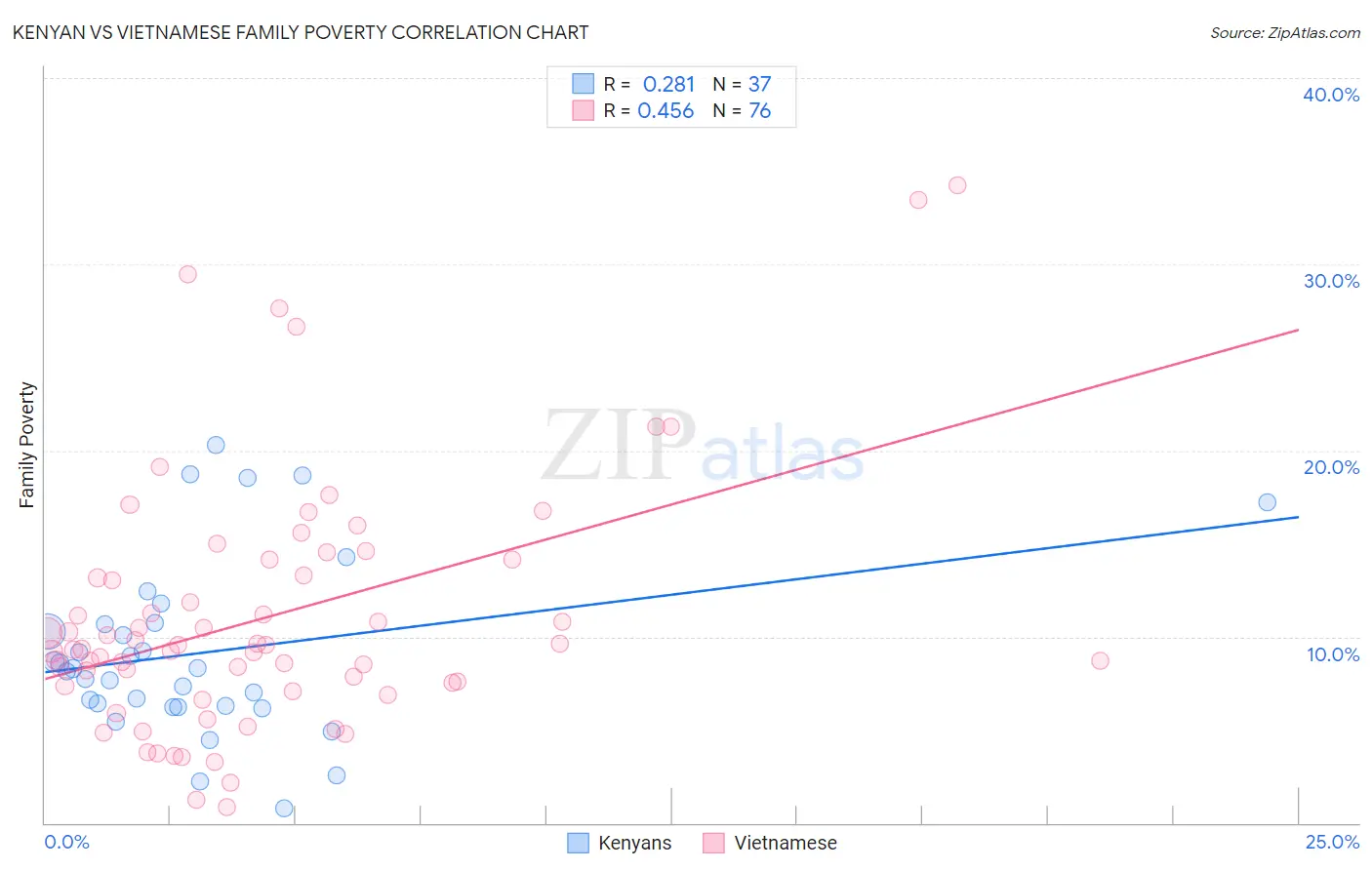 Kenyan vs Vietnamese Family Poverty