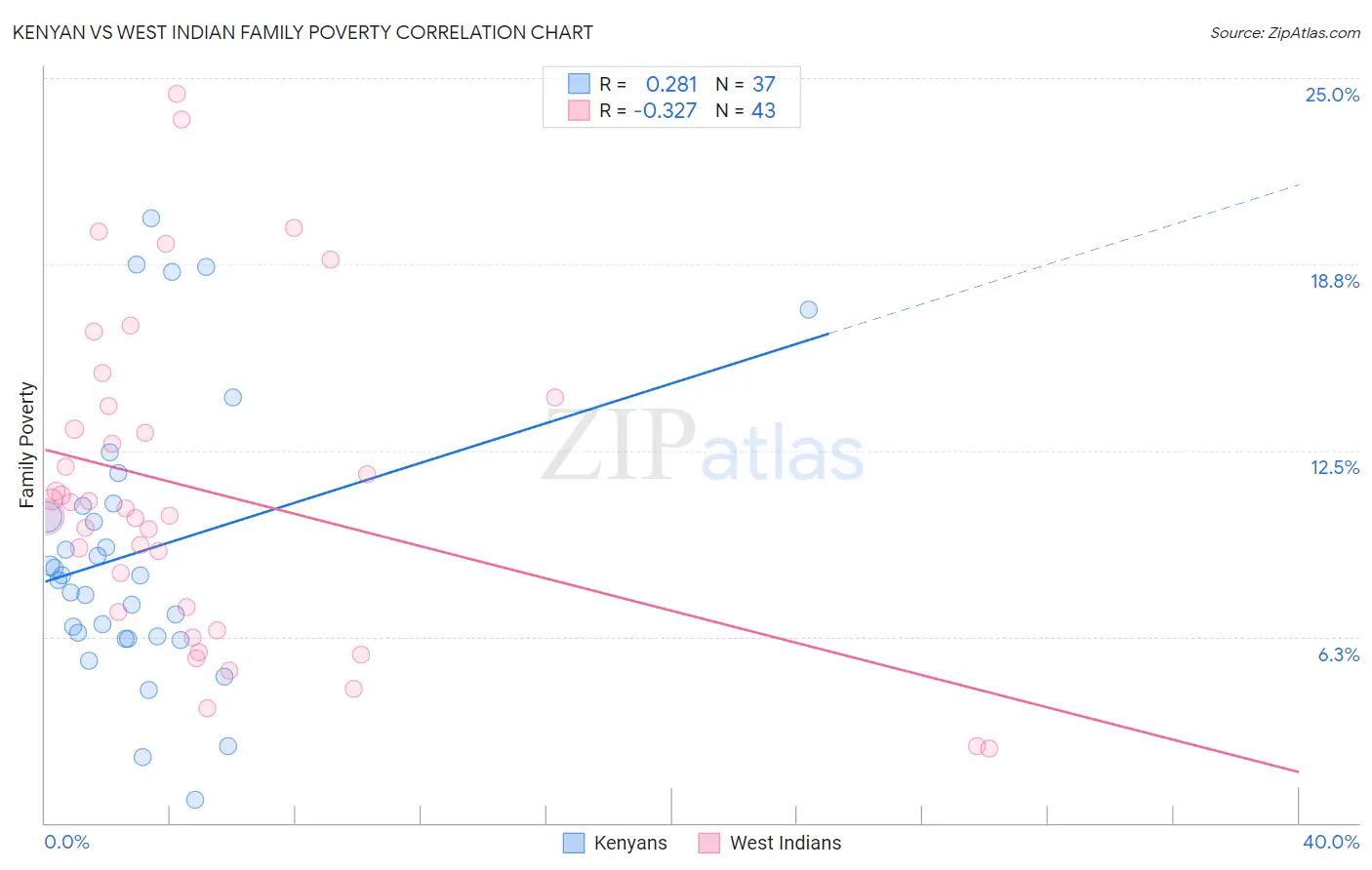 Kenyan vs West Indian Family Poverty