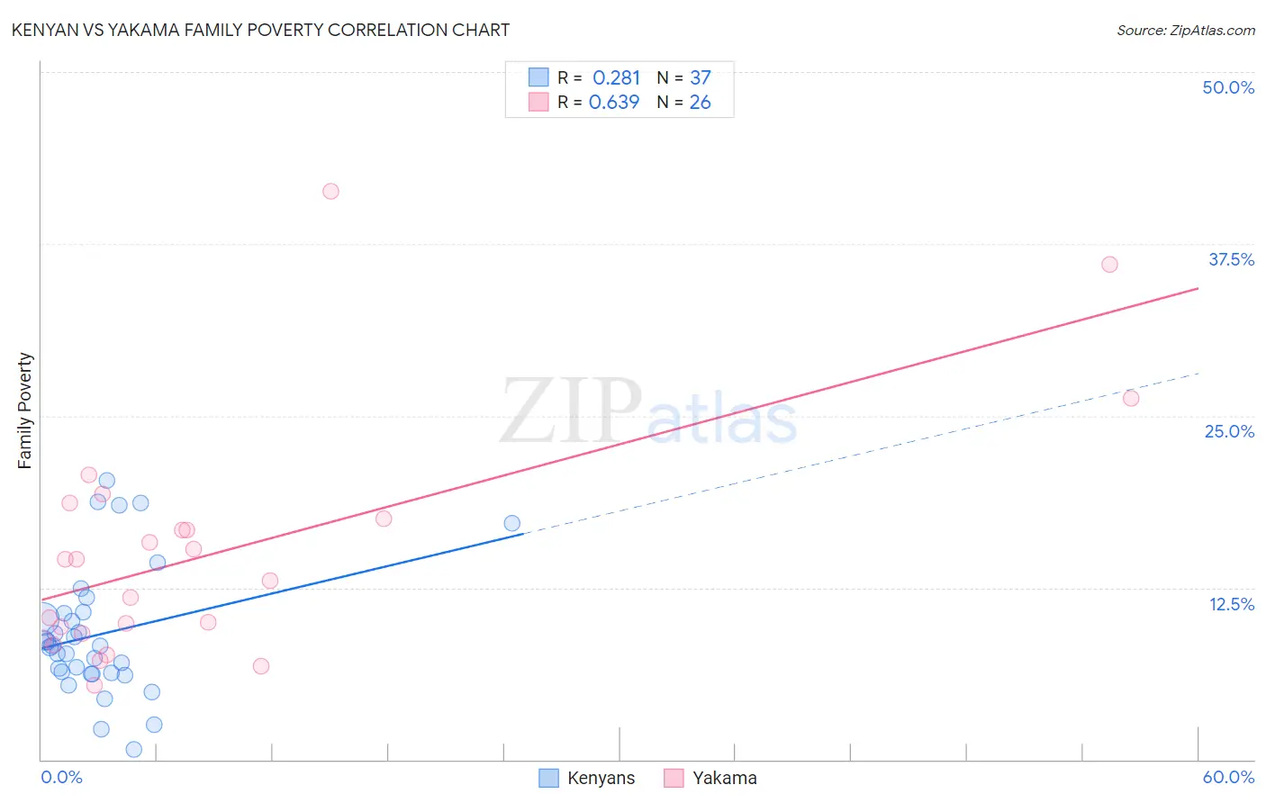 Kenyan vs Yakama Family Poverty