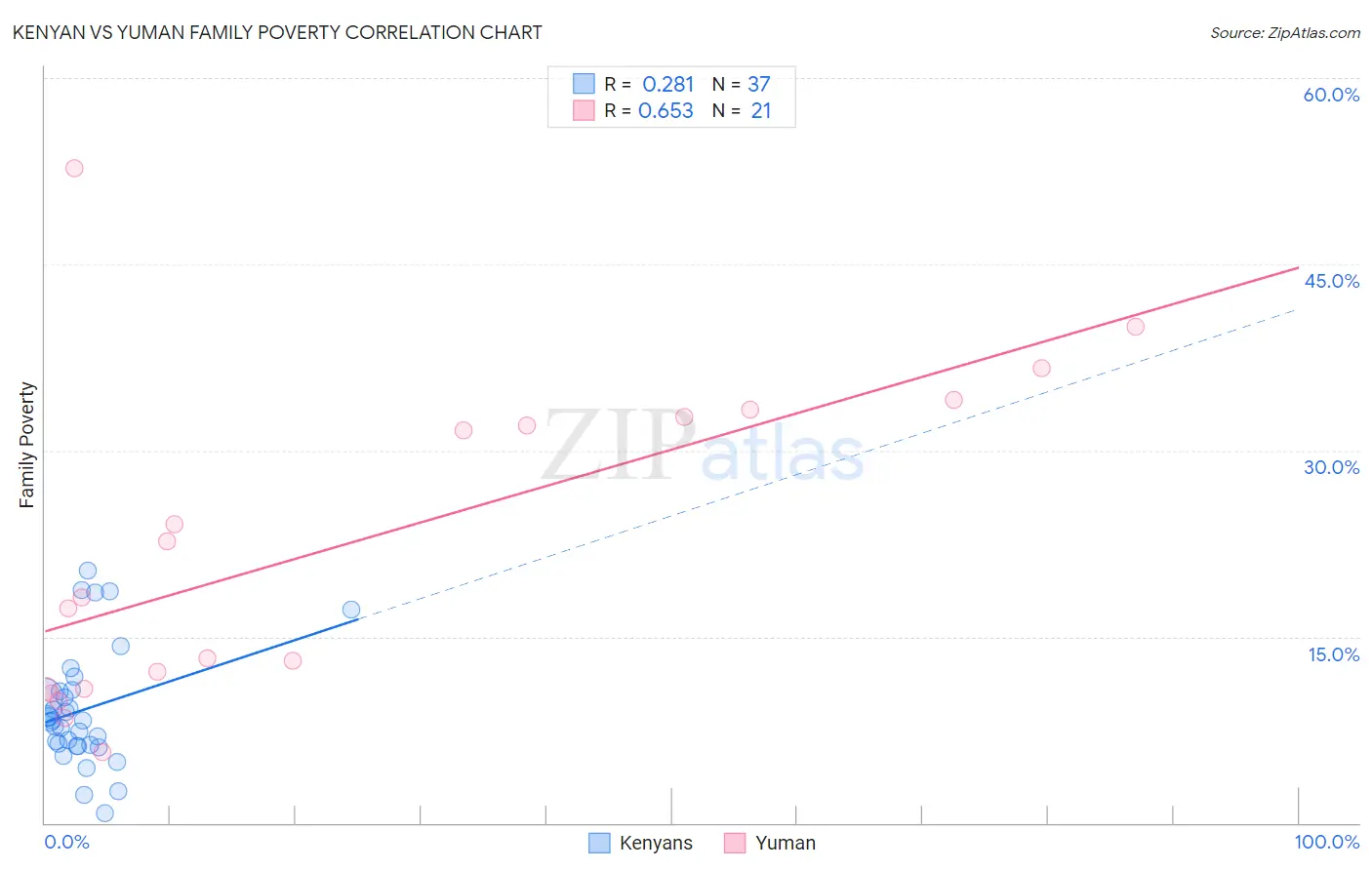Kenyan vs Yuman Family Poverty