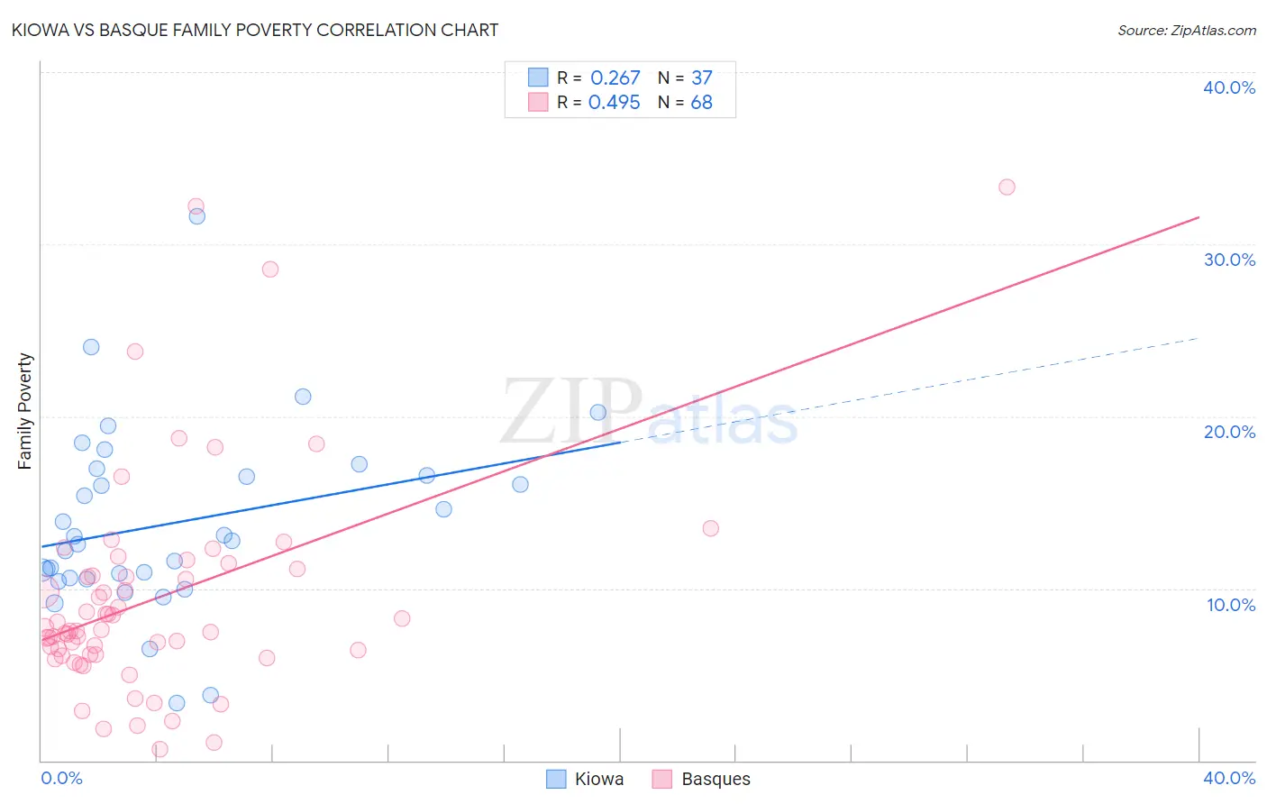 Kiowa vs Basque Family Poverty