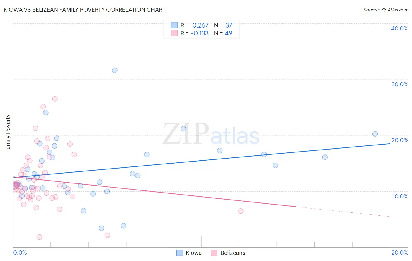 Kiowa vs Belizean Family Poverty