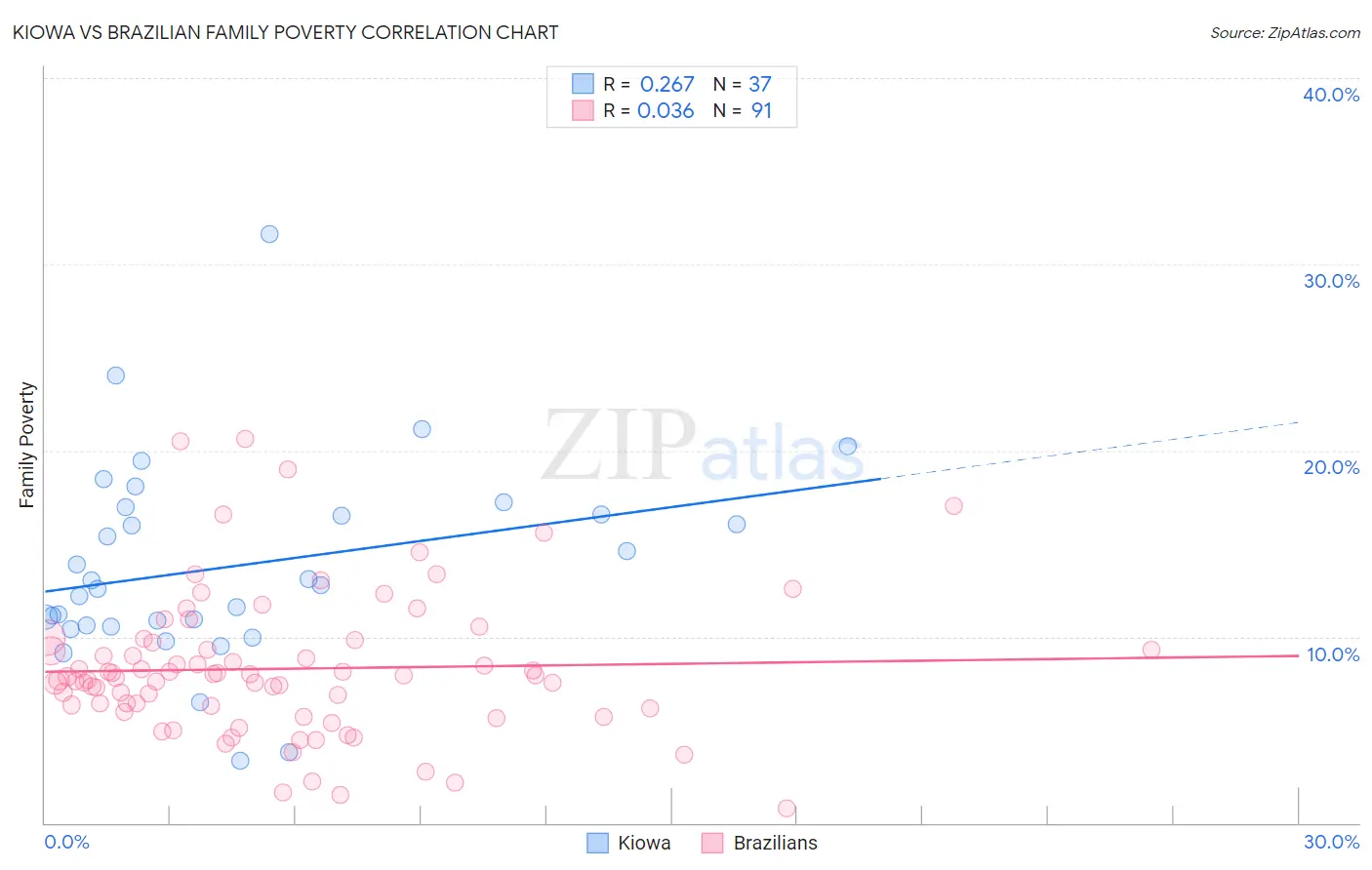 Kiowa vs Brazilian Family Poverty