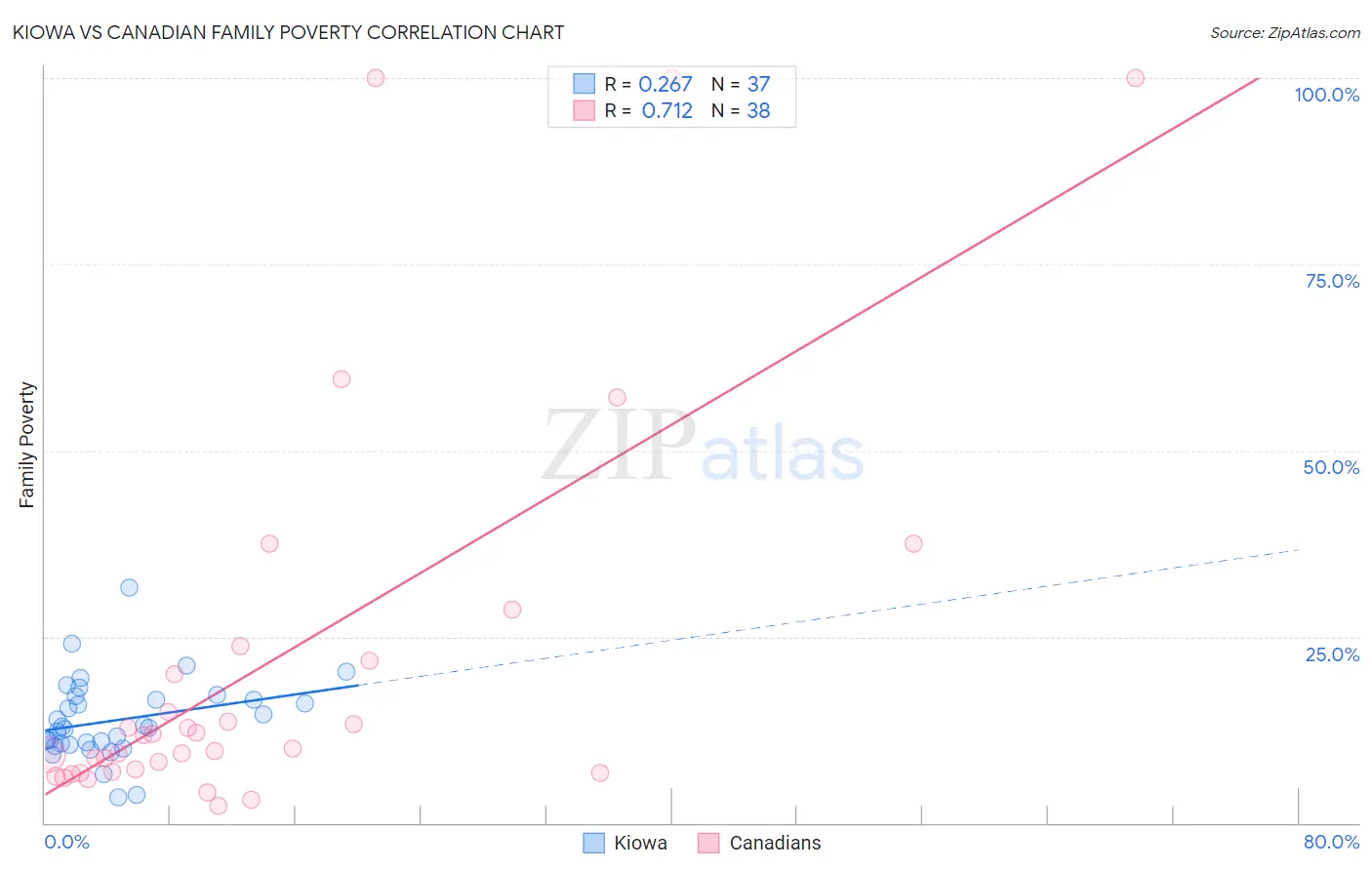 Kiowa vs Canadian Family Poverty