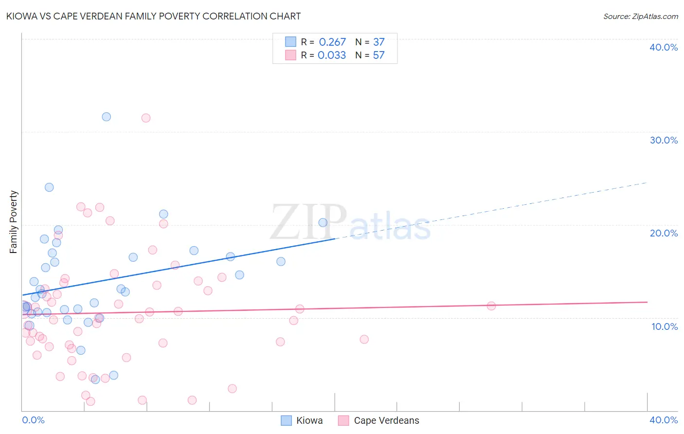 Kiowa vs Cape Verdean Family Poverty