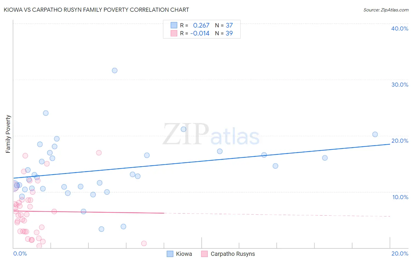 Kiowa vs Carpatho Rusyn Family Poverty