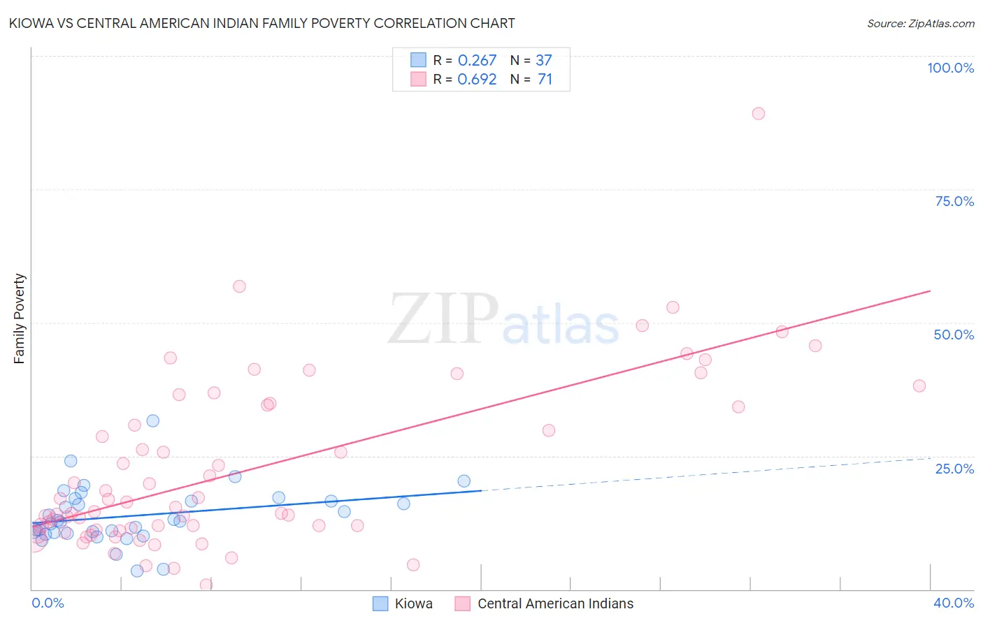 Kiowa vs Central American Indian Family Poverty