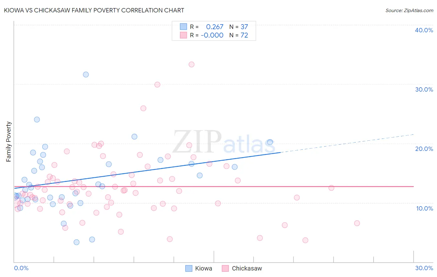 Kiowa vs Chickasaw Family Poverty