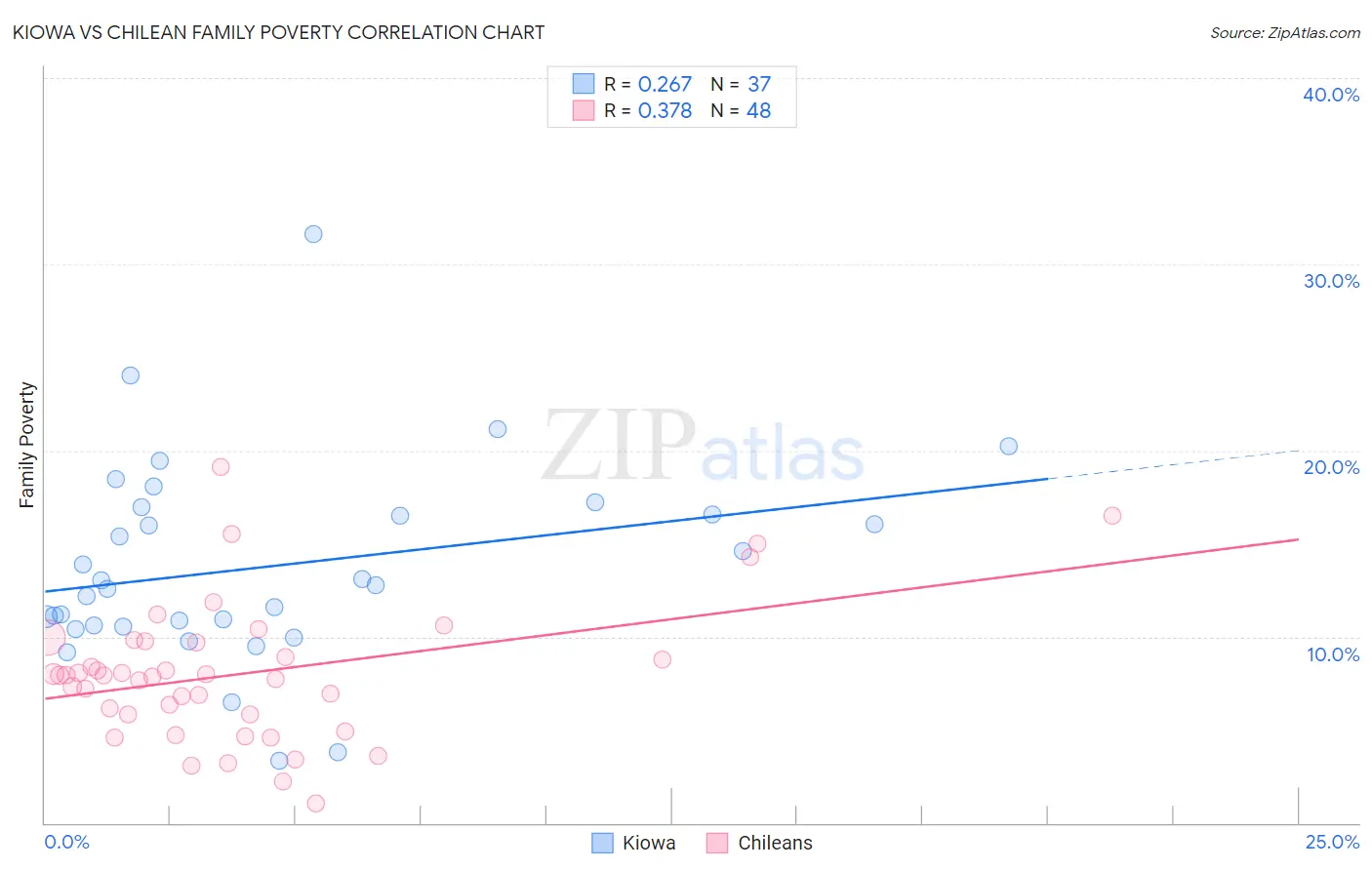 Kiowa vs Chilean Family Poverty