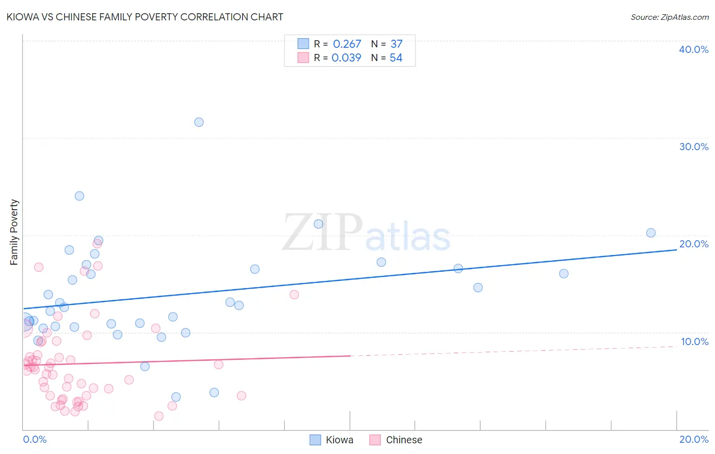 Kiowa vs Chinese Family Poverty