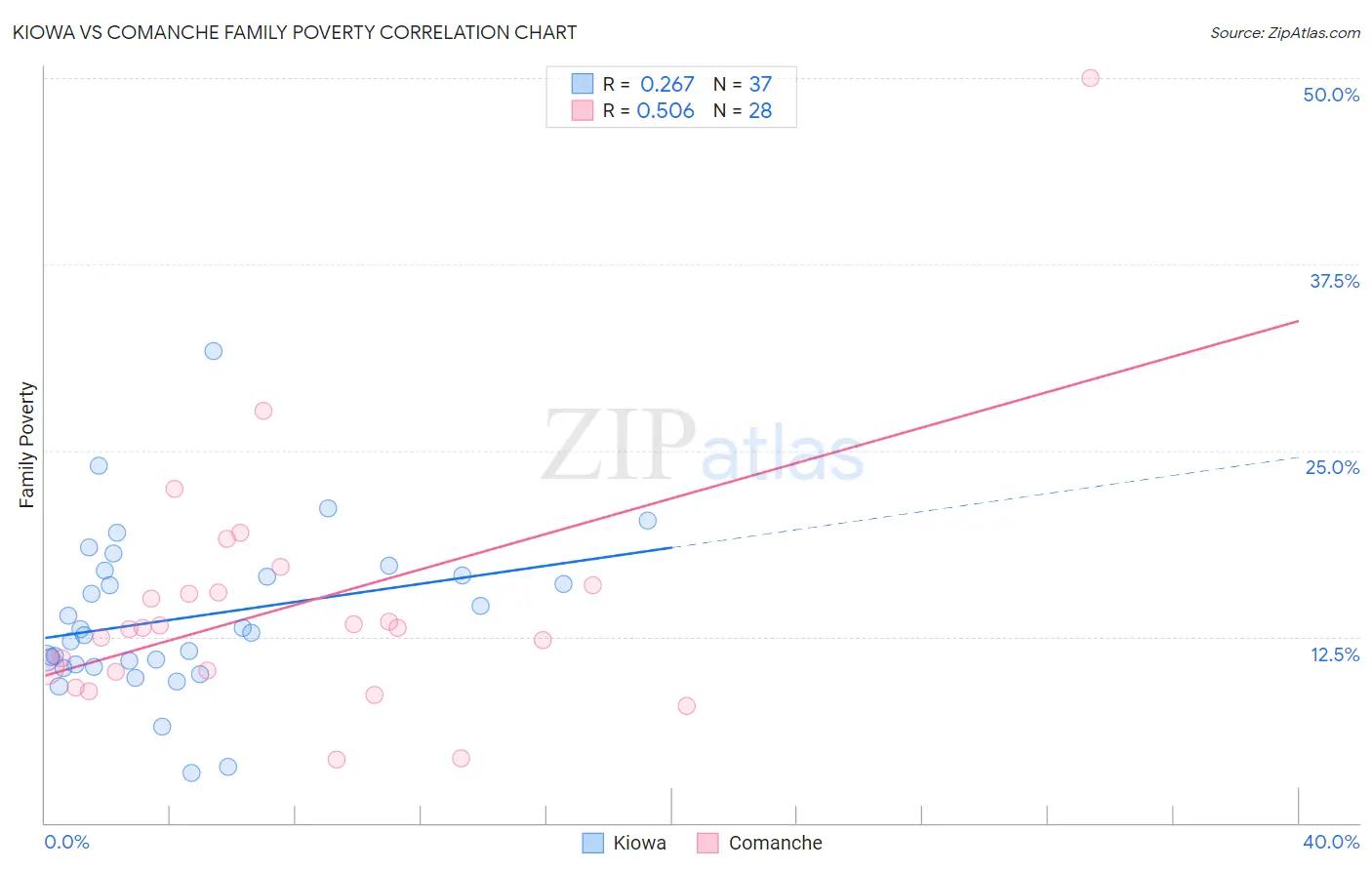 Kiowa vs Comanche Family Poverty