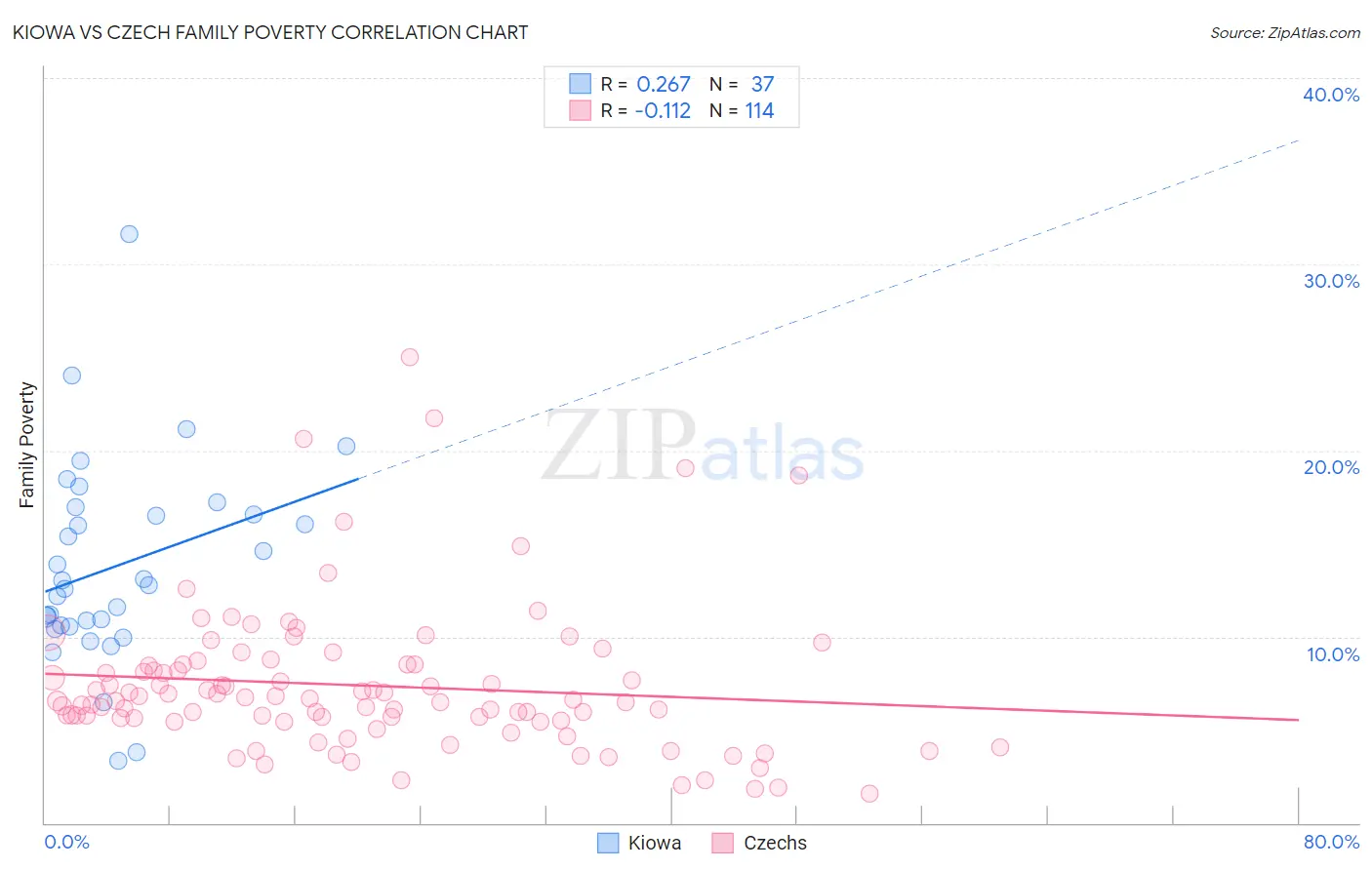 Kiowa vs Czech Family Poverty