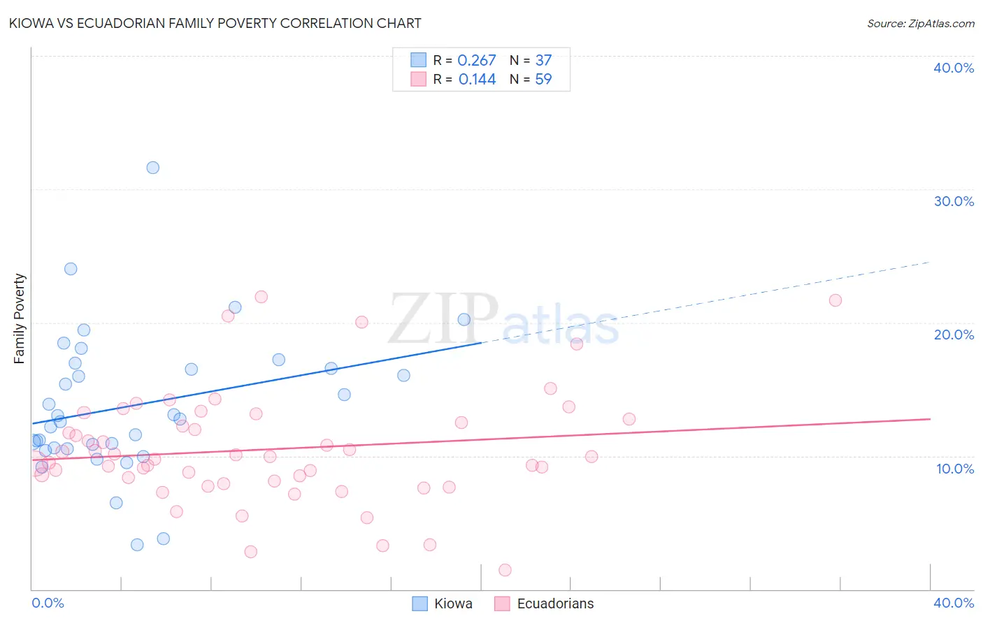 Kiowa vs Ecuadorian Family Poverty