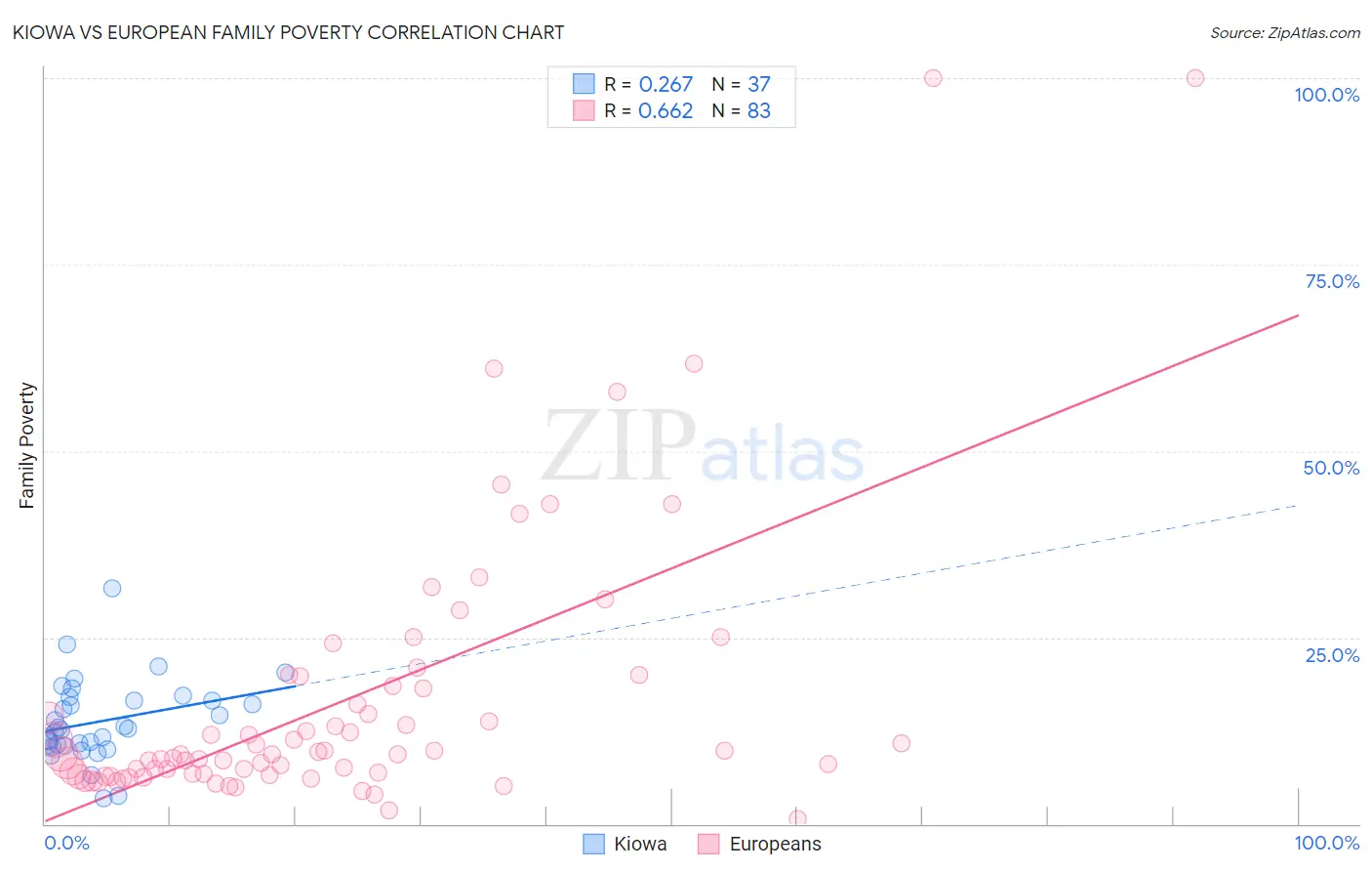 Kiowa vs European Family Poverty