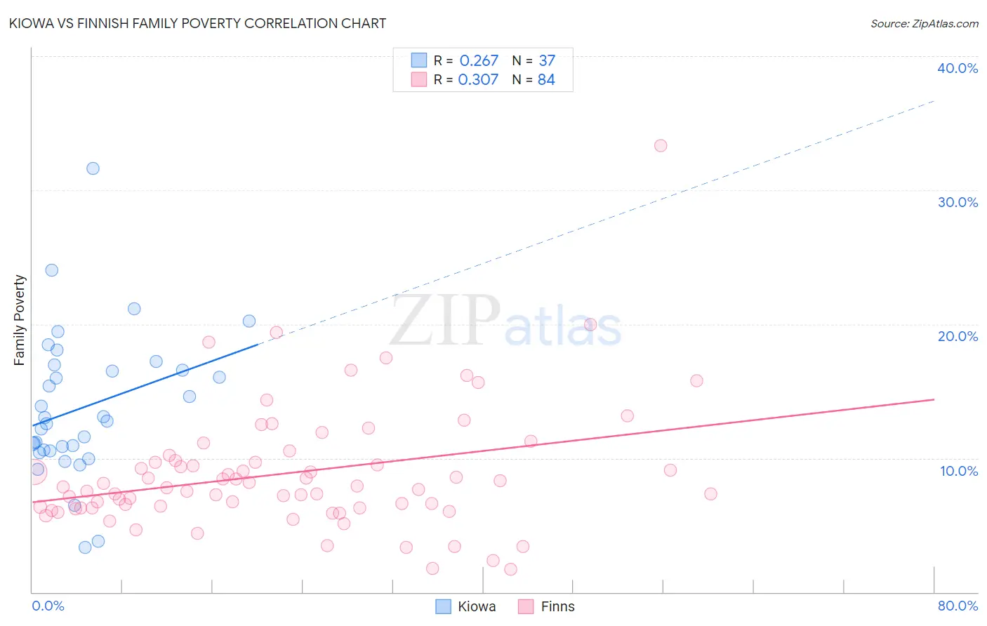 Kiowa vs Finnish Family Poverty