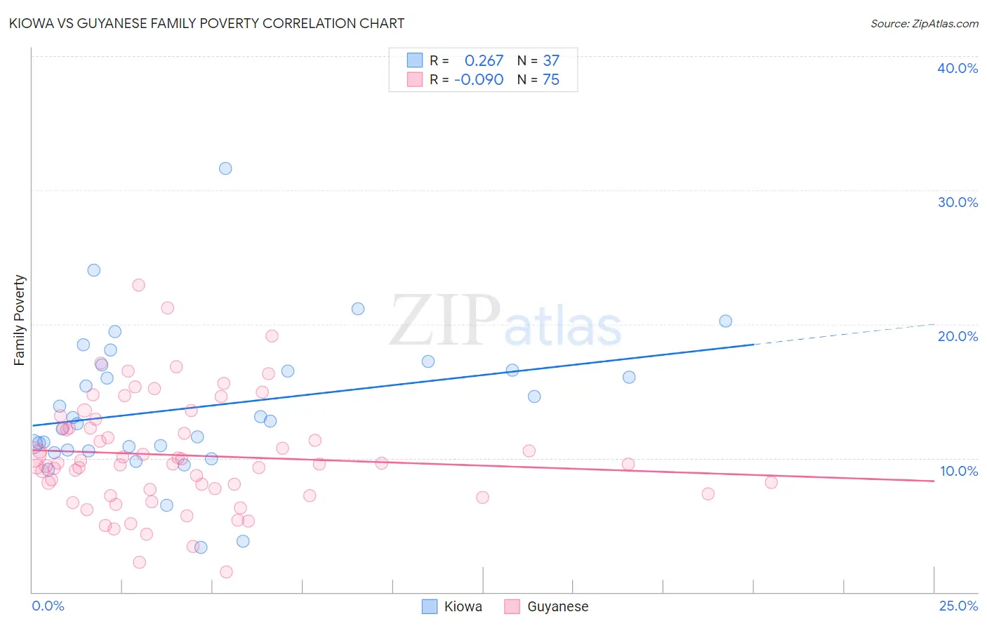 Kiowa vs Guyanese Family Poverty