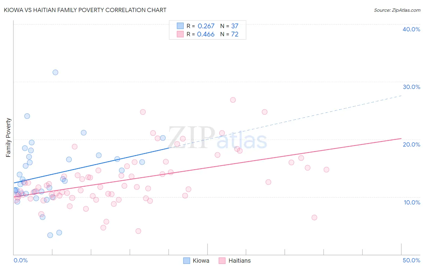 Kiowa vs Haitian Family Poverty
