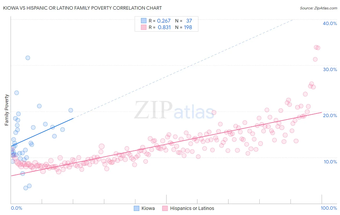 Kiowa vs Hispanic or Latino Family Poverty
