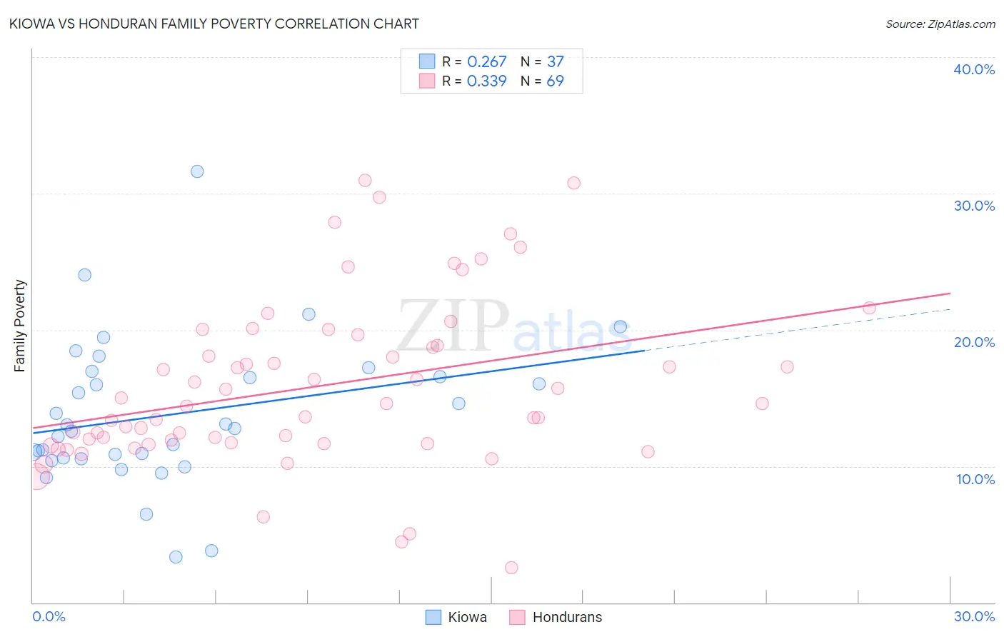 Kiowa vs Honduran Family Poverty