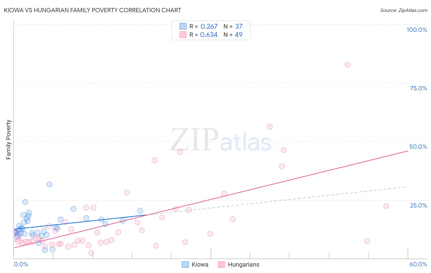 Kiowa vs Hungarian Family Poverty