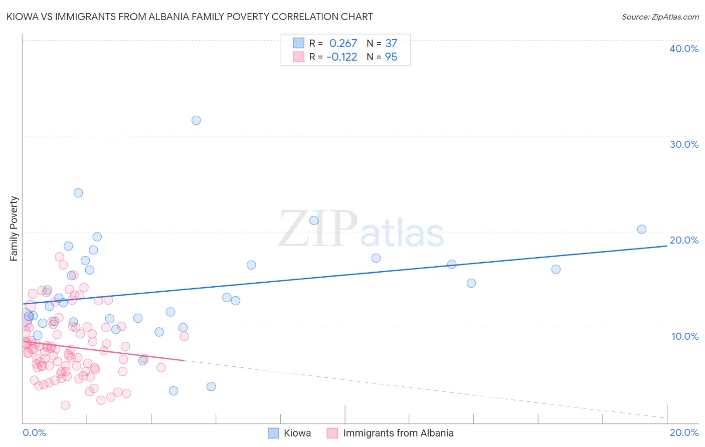 Kiowa vs Immigrants from Albania Family Poverty